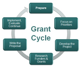 We can help you with the grant cycle all year